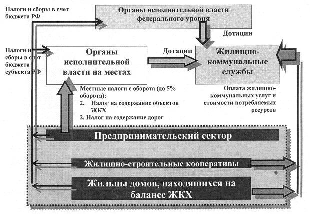Виды коммунальных услуг в многоквартирном доме. Общие закономерности управления жкх. Структура и функции управляющей компании мкд. Схема управления многоквартирным домом управляющей компанией. Схема управления жкх.