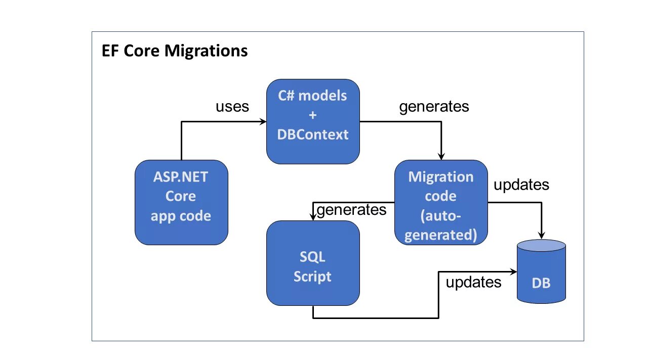 Entity api. Entity Framework Core схема. Asp net Core. Asp net структура проекта. EF Core.