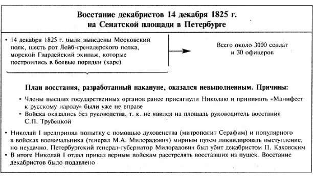 Ход декабрьского восстания. Восстание Декабристов 14 декабря 1825 года причины ход итоги. Ход Восстания Декабристов 1825. Основные события Восстания Декабристов 1825 года. Восстание Декабристов 1825 кратко причины ход итоги.