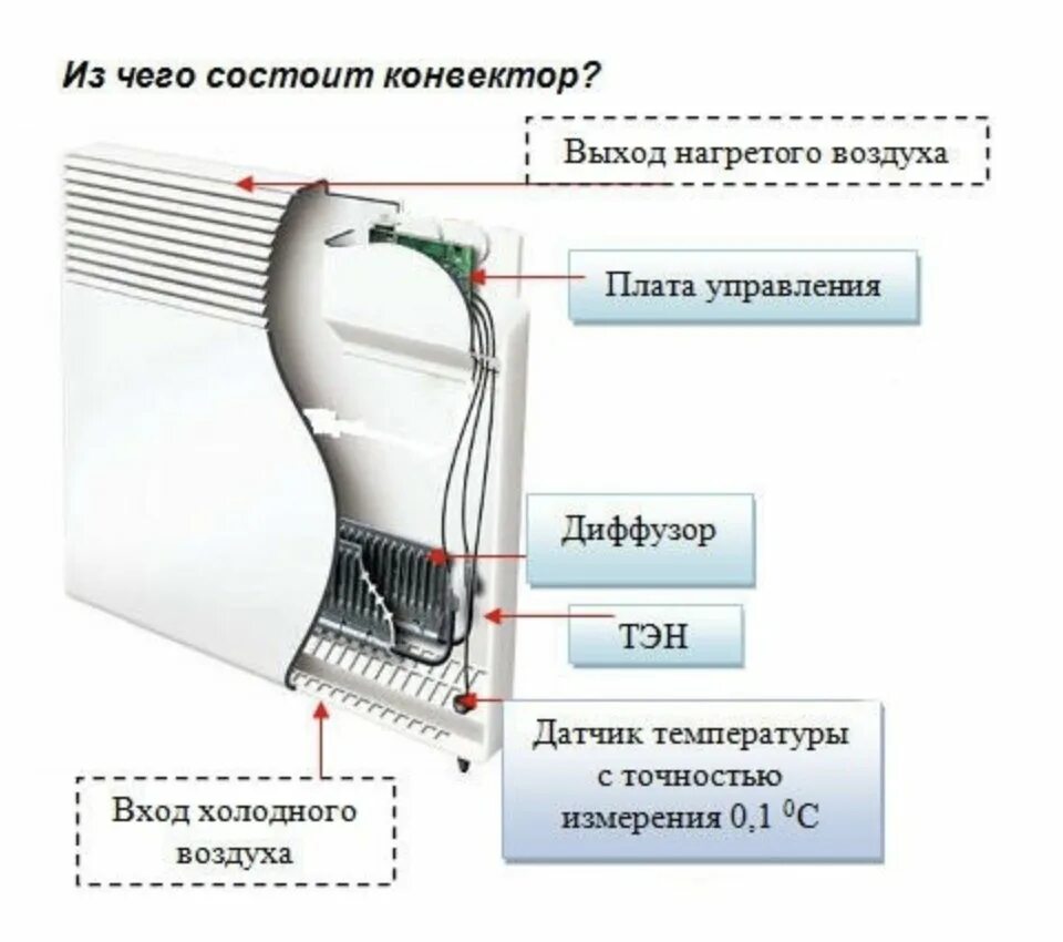 Инверторный конвектор схема. Конвектор электрический из чего состоит. Конструкция электрического электроконвектора. Устройство конвекторного обогревателя схема. Конвектор принцип