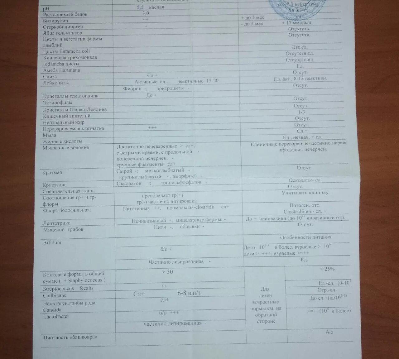 Копрограмма норма у детей. Показатели копрограммы в норме у взрослых. Копрограмма норма у взрослых. Копрограмма при циррозе. Норма копрограммы у взрослых таблица