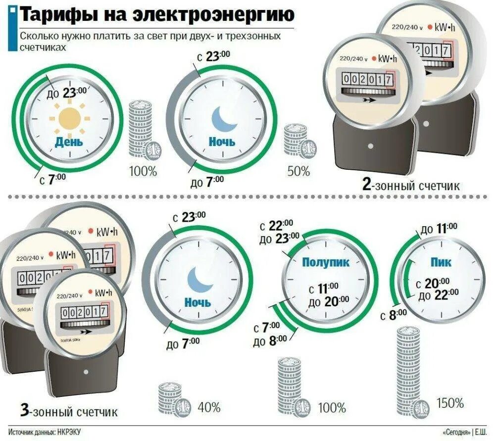 Тарифы на трехтарифный счетчик москва 2024. Счётчик электроэнергии пик полупик. Счётчик электроэнергии дневной и ночной тариф. Счётчик электроэнергии т1 т2 т3 пик полупик. Ночной тариф на электроэнергию часы.