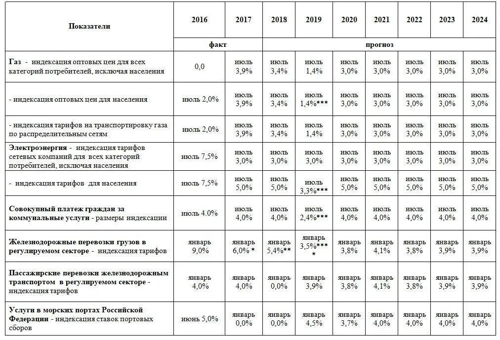 Тариф на содержание на 2025 год. Индексация стоимости. тариф на электроэнергию на 2025 год. индексация тарифов жкх в 2025 году. тарифы на газ в 2025 году.