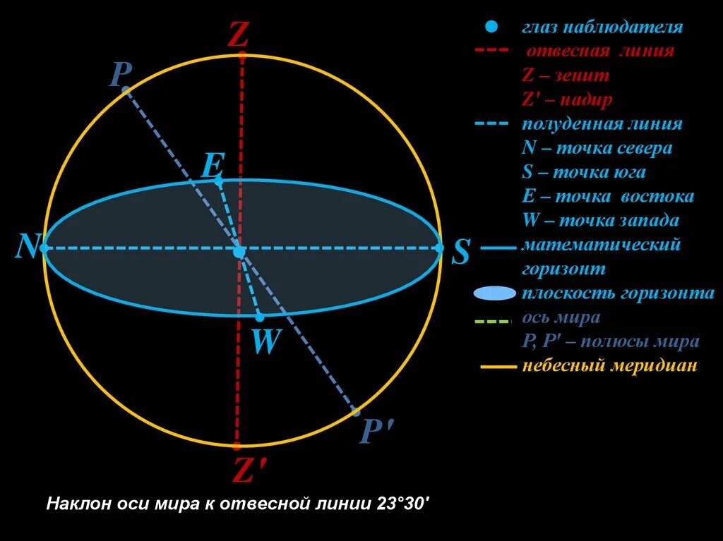 Математический Горизонт, Зенит и Надир, отвесная линия. Зенит Надир Небесный Экватор. Горизонт точка Юга Зенит Полуденная линия.