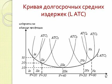 Долгосрочные издержки фирмы