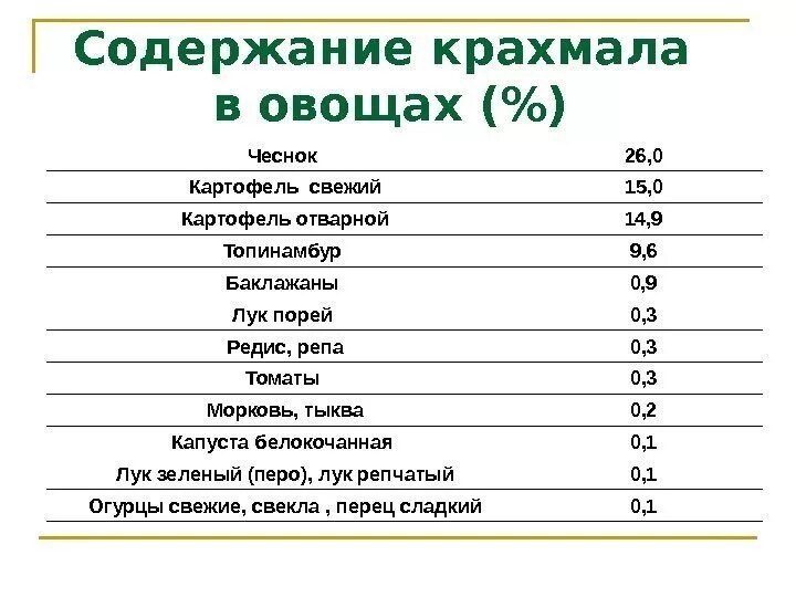 Продукты с высоким содержанием крахмала таблица. Крахмалистые продукты с высоким содержанием крахмала таблица. Фрукты с высоким содержанием крахмала. Продукты содержащие много крахмала таблица.