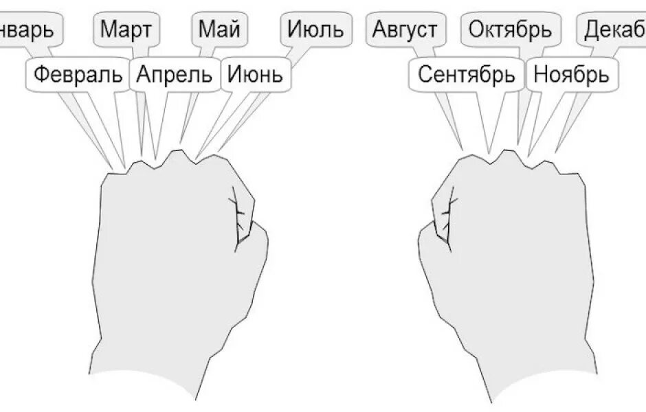 Июнь какой месяц 2. Дней в месяце по костяшкам пальцев. Счёт месяцев по костяшкам. Запоминание количество дней в месяце. Счёт дней в месяце по косточкам.