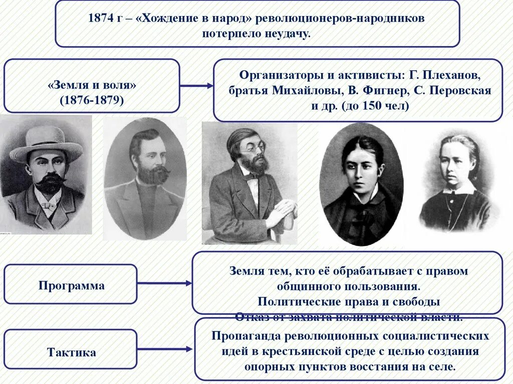 Хождение в народ 1874 участники. Земля и Воля 1876-1879. 1874-1875 Хождение в народ таблица.