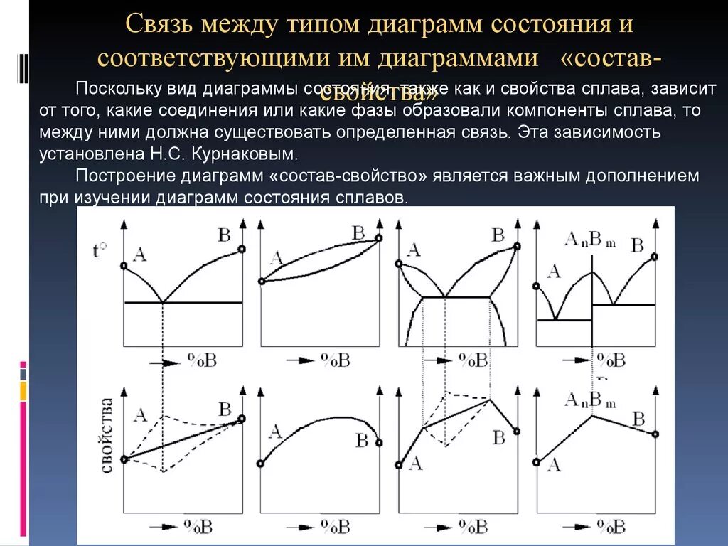 Изменение функции в зависимости от изменения. Типы диаграмм. Диаграмма состояний. Типы диаграмм состояния. Диаграмма состояния сплавов 2 типа..