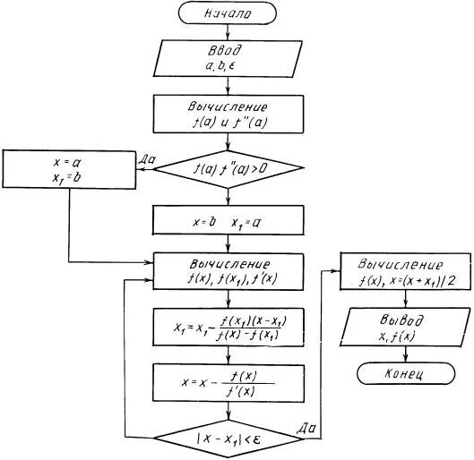 Смешанный алгоритм. Смешанный алгоритм. Блок-схема алгоритма метода ньютона. Смешанный алгоритм. Смешанный алгоритм.