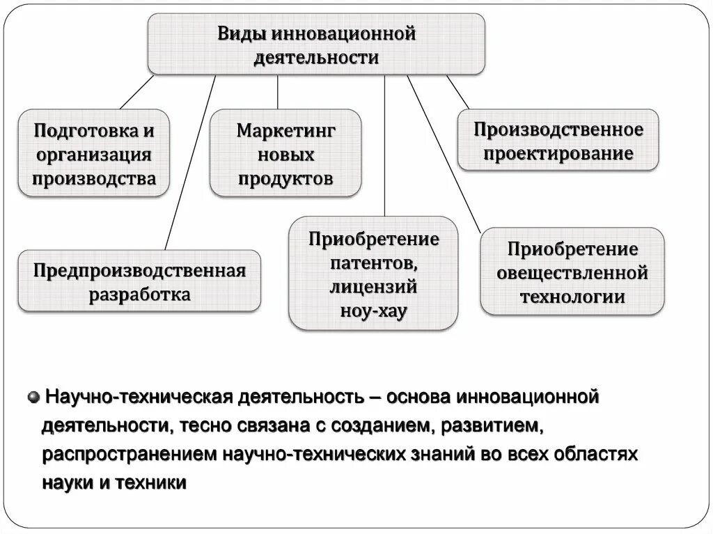 1 организация инновационной деятельности. Виды инновационной деятельности в рекламе 9. Укажите виды промышленной собственности в сфере инноватики:.