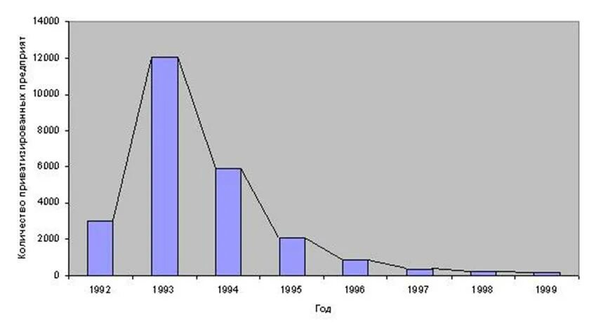 Динамика приватизации в России 2010-2020. Приватизация в России графики. Приватизация статистика. Статистика приватизации в России. Приватизация 1992 1994