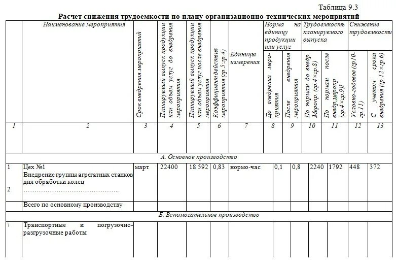 В каких организационно технологических мероприятиях