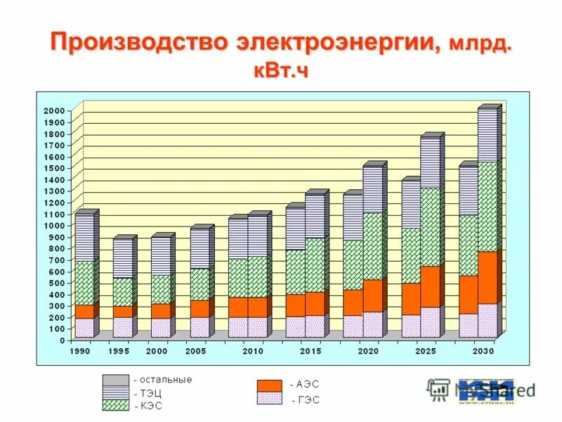 Млрд квтч. Производство электроэнергии. Производство электроэнергии млрд КВТ. Динамика производства электроэнергии в мире. Производство электроэнергии, млрд КВТ*Ч Великобритания.