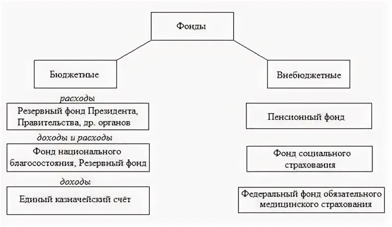 Бюджетные и внебюджетные фонды российской федерации. Суверенные фонды благосостояния.