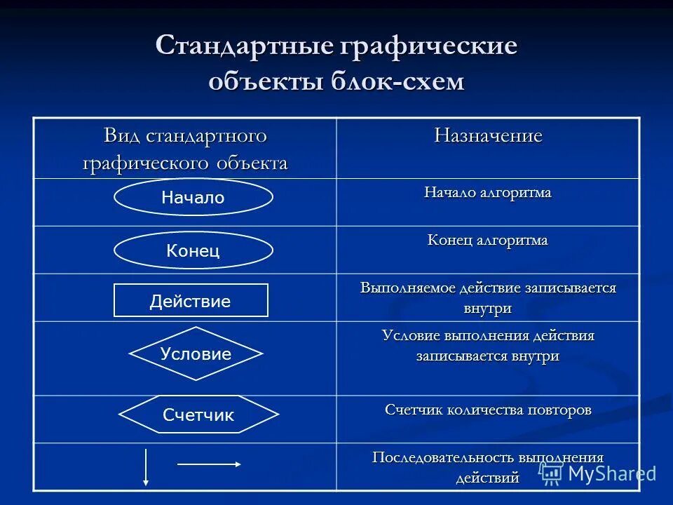 Способы разработки алгоритма