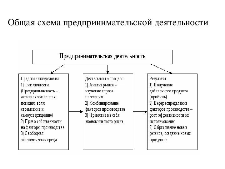 Логическая схема предпринимательской деятельности. Составление схемы «принципы предпринимательской деятельности». Схема производственной предпринимательской деятельности. Схема взаимодействия субъектов предпринимательской деятельности.