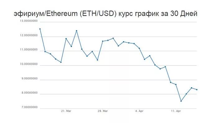 Эфириум курс график. Эфириум график. Криптовалюта Ethereum график. Эфириум динамика курса. График роста эфириума.