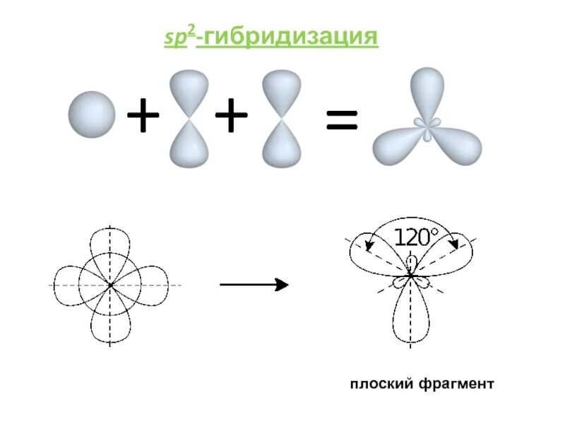 Формы молекул гибридизация. Sp2 гибридизация. Ср2 гибридизация. Sp2 гибридизация схема. Sp2 гибридизация пирамида.