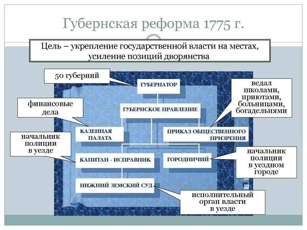 Начало учреждения губерний. Губернская (областная) реформа 1775. Губернская и судебная реформы 1775 г. Губернская реформа 1775 таблица. Губернии Екатерины 2.