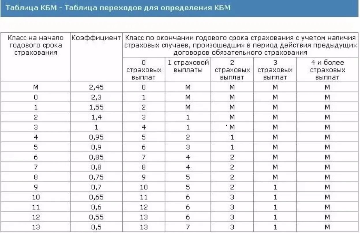 Коэффициент 0 55. Страховой коэффициент КБМ таблица. Коэффициент бонус малус ОСАГО таблица. Коэффициент КБМ В ОСАГО таблица. ОСАГО коэффициенты расшифровка КБМ.