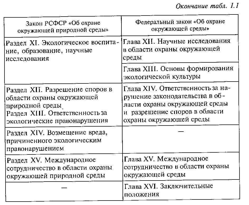 Гласность в работе органов занимающихся вопросами. Принципы природоохранной политики таблица. Таблица принципы природоохранной политики главы и статьи. Таблица 1 принципы природоохранной политики. Принципы природоохранной политики главы и статьи.