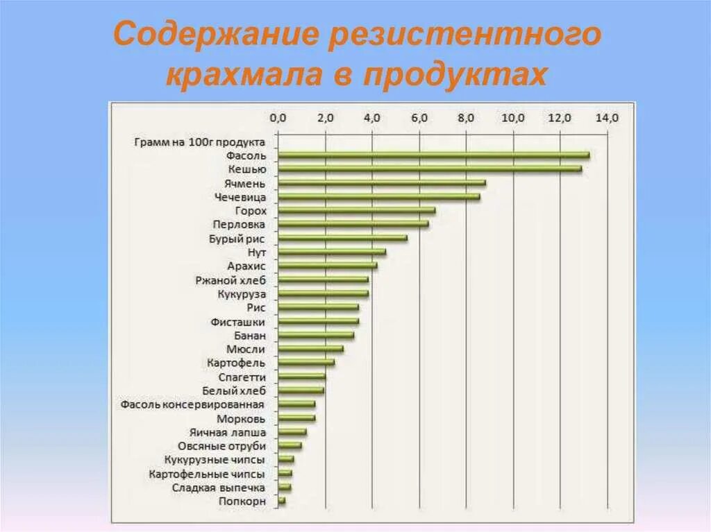 В каких продуктах содержится крахмал. Содержание крахмала в продуктах. резистентный крахмал в продуктах таблица. содержание крахмала в продуктах таблица. продукты содержащие крахмал.