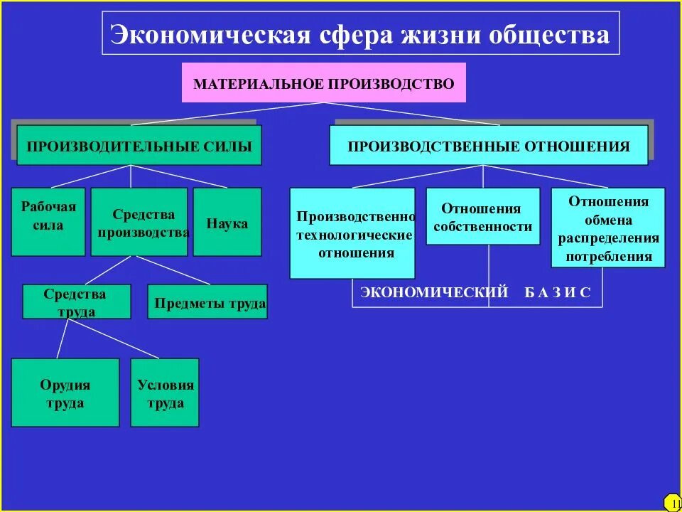 Материальные основы существования