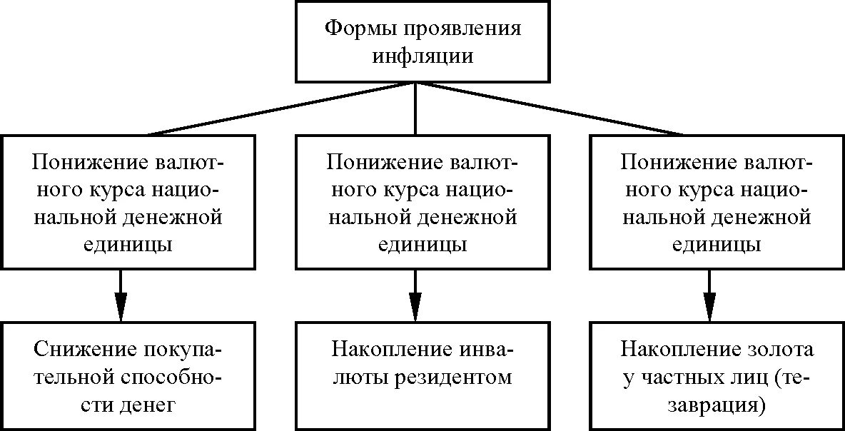 3 назовите виды инфляции. Виды инфляции по форме проявления. основные формы проявления инфляции. схема формы инфляции. формы проявления подавленной инфляции.