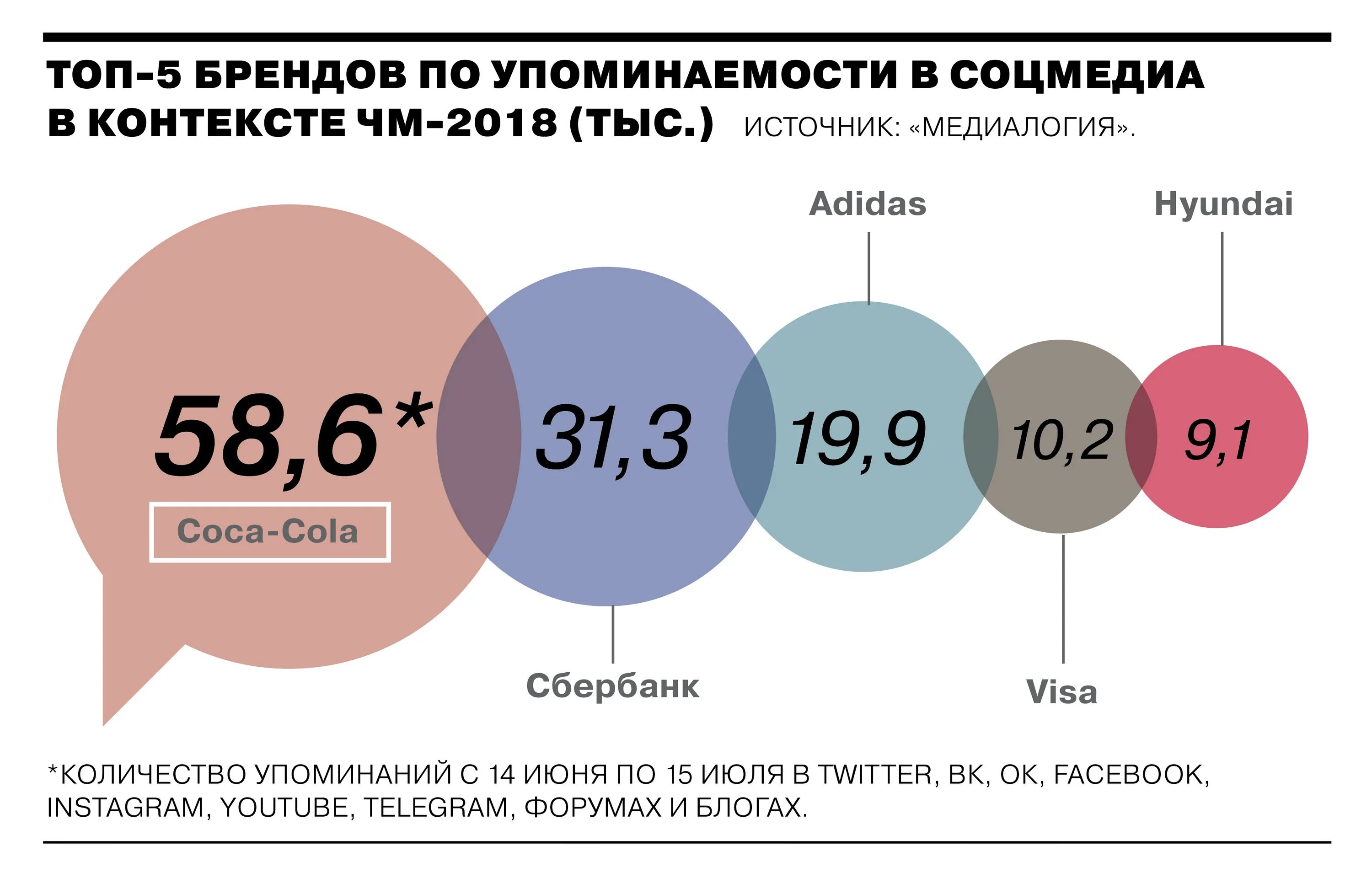 Сколько потратили на ЧМ В России.