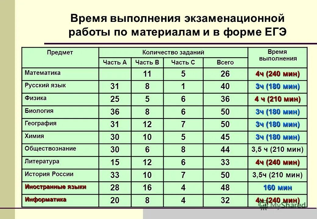 Сколько лет е г. Количество заданий в егэ. сколько заданий в егэ по математике.