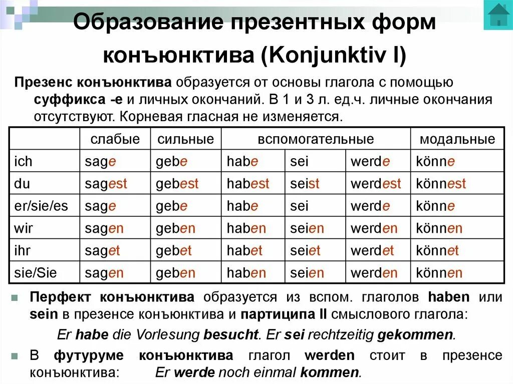 Konjunktiv 1 Präsens в немецком языке. Konjunktiv 1 спряжение глагола. Конъюнктив 1 и 2 в немецком. Конъюнктив 2 в немецком языке. Правильная форма немецкого глагола