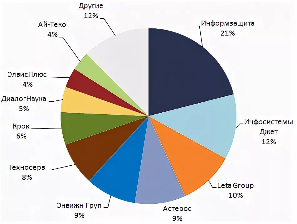 Рынок интеграций в россии. Рынок системной интеграции в России. Рынок информационной безопасности. Российский рынок информационной безопасности. Рейтинг системных интеграторов.