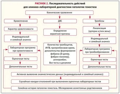 Последовательность обследования больного