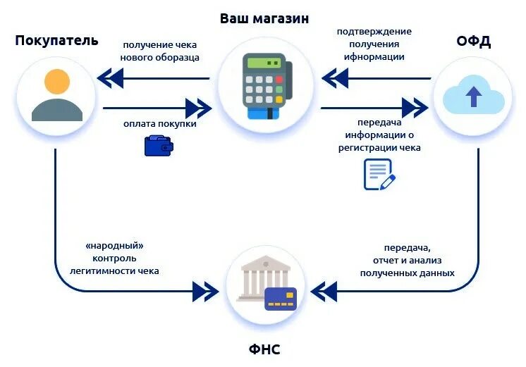 Схема работы ККТ. Схема работы ОФД. Подключение интернета касса