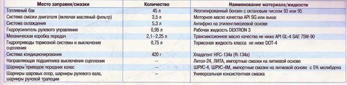 Заправочные емкости Джили МК 1.5. Заправочные емкости Джили МК кросс. Заправочные нормы Джили МК. Джили МК объем антифриза.