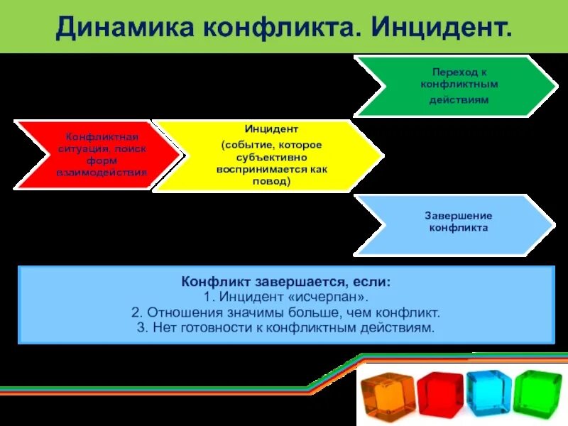 К какому этапу динамики конфликта относится инцидент. Динамика конфликта в психологии. последовательность динамики конфликта.