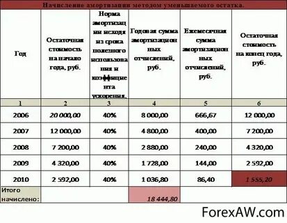 Расчет амортизации методом уменьшаемого остатка