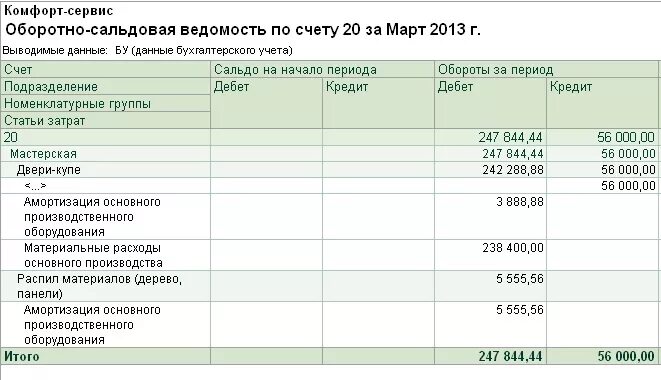 Счет 1-20. Амортизация счет 20. Счета по затратам. Кредит 20 счета.