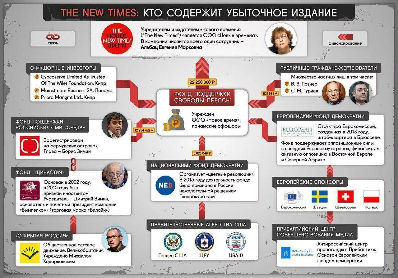 Оппозиционные радиостанции в России. Оппозиционные СМИ России. New times СМИ. Национальный фонд демократии.