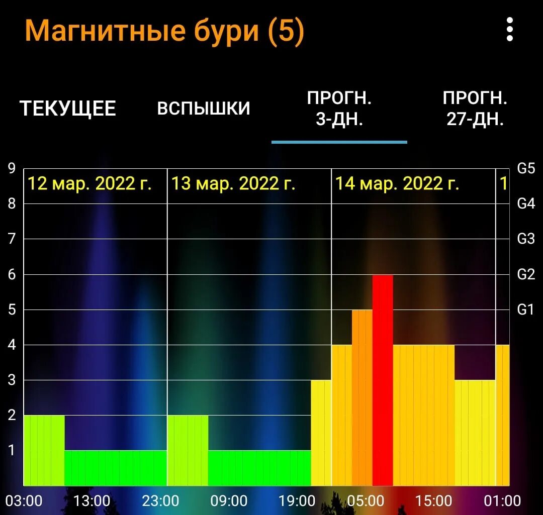 Магнитная буря почасовая