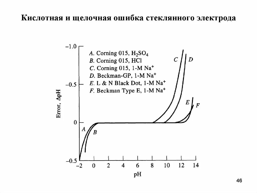 Ошибка ph. Щелочная ошибка стеклянного электрода. зависимость электродного потенциала от ph. потенциал стеклянного электрода от рн. причина щелочных ошибок?.