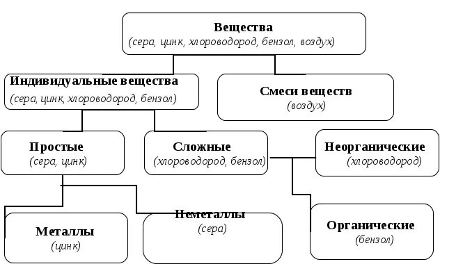 Что значит индивидуальное вещество