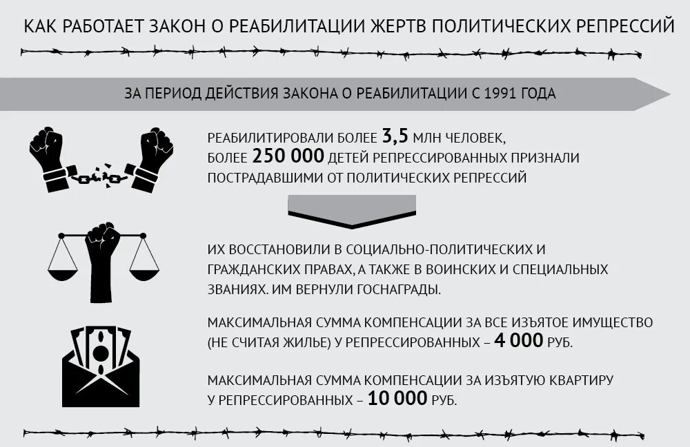 Реабилитированные жертвы политических репрессий. Реабилитация жертв репрессий. Реабилитация жертв политических репрессий. Реабилитация жертв политических репрессий в СССР. Комиссия по реабилитации жертв политических репрессий.