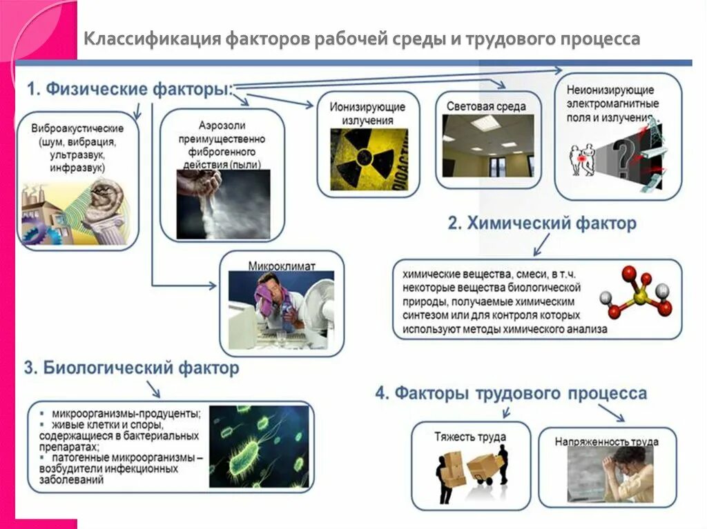 Производственные факторы бывают. Вредные производственные факторы физические факторы. Химические вредные производственные факторы примеры. Вредные факторы производственной среды примеры. Физические негативные факторы производственной среды.