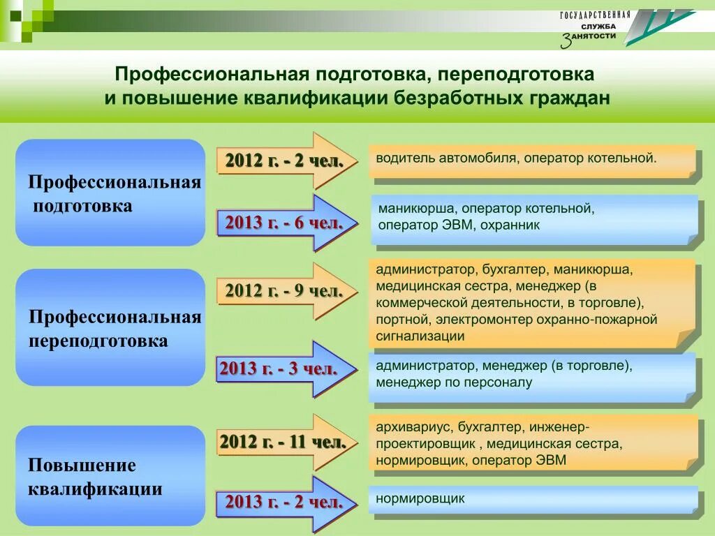 Программа повышения квалификации это. Профессиональной подготовки, переподготовки безработных граждан. Повышение квалификации и переподготовка безработных граждан. Профессиональная подготовка, переподготовка. Допрофессиональная подготовка.