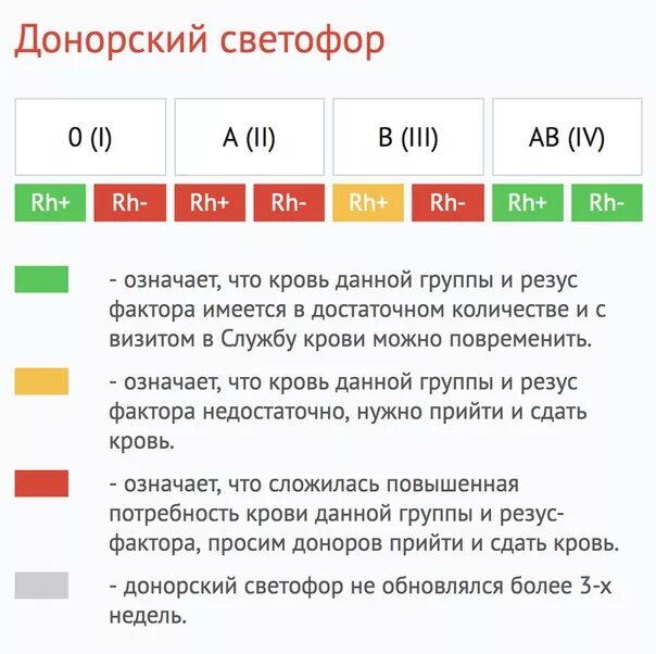 Что означает донор. Группа крови. Группа крови донор. Востребованная группа крови в донорстве. Самая редкая группа крови для донорства.