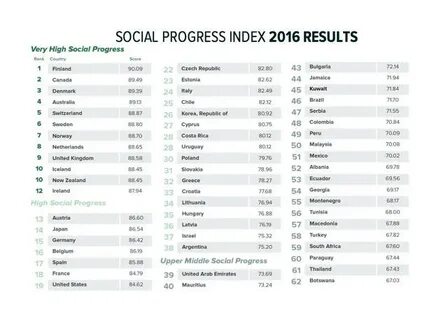 Уровень социального прогресса