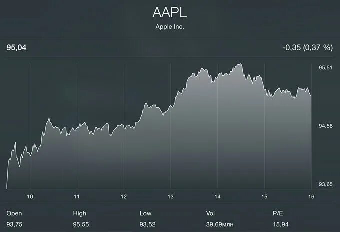 Форум эппл. Форум эппл акции. стоимость акций ubisoft. акции apple обновили рекорд.