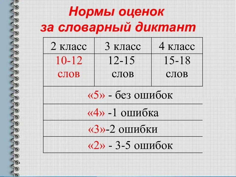 Нормы оценок за словарный диктант 3 класс по ФГОС школа России. Нормы оценок за диктант 2 класс по ФГОС школа России. Нормы оценок по словарному диктанту 4 класс. Критерии оценивания диктанта 4 класс. Слова в 1 минуту 6 класс